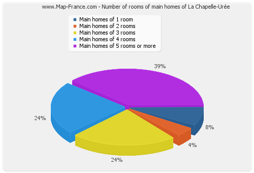 Number of rooms of main homes of La Chapelle-Urée